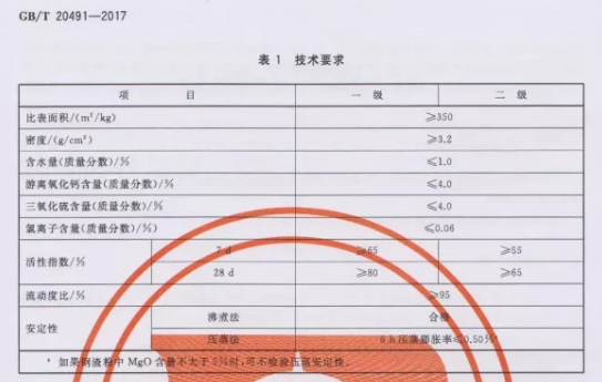 鋼渣粉質(zhì)量標(biāo)準(zhǔn)