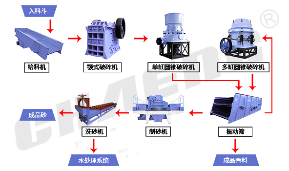 砂石骨料生產(chǎn)線工藝流程破碎機
