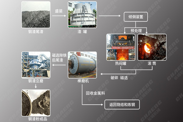 新鄉(xiāng)長(zhǎng)城機(jī)械鋼渣微粉生產(chǎn)線工藝流程