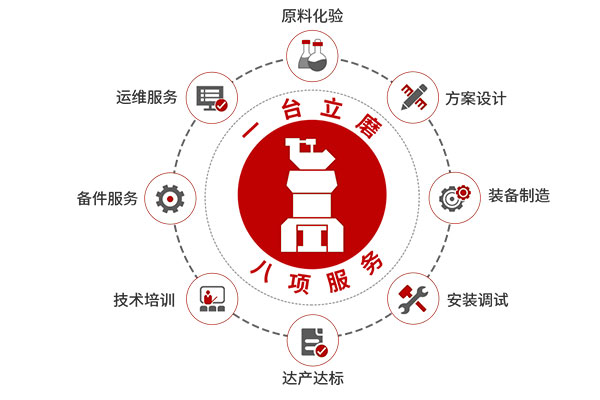 1臺立磨，8項服務