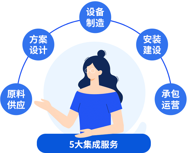五大集成服務(wù)，讓您快速投產(chǎn)快速收益